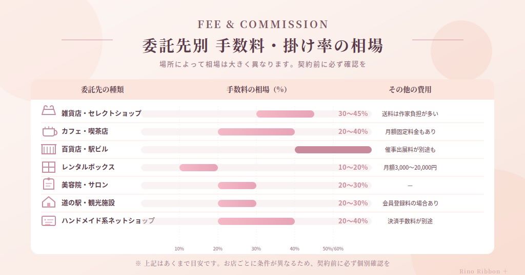 委託先場所別・手数料（掛け率）の目安