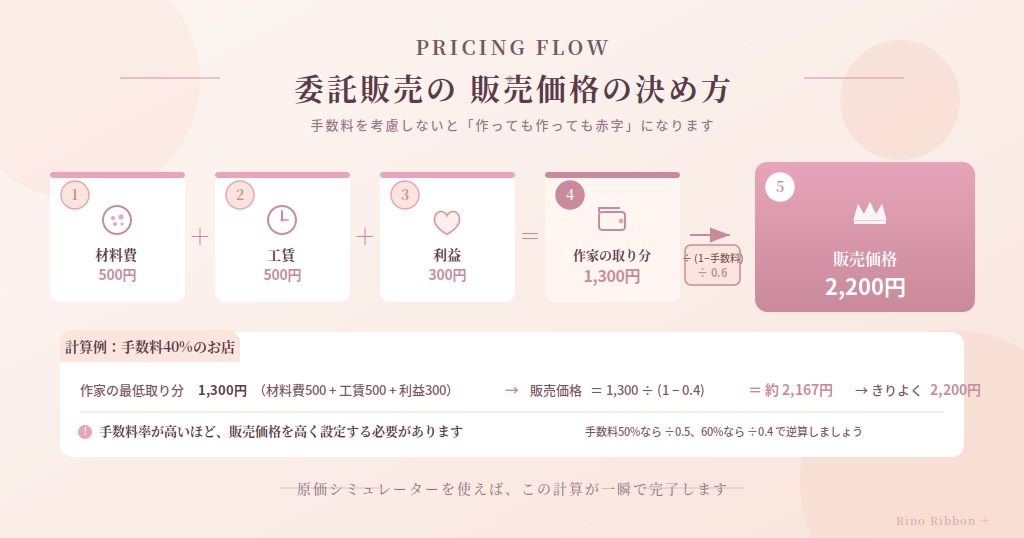 委託先手数料を考慮した販売価格の決め方