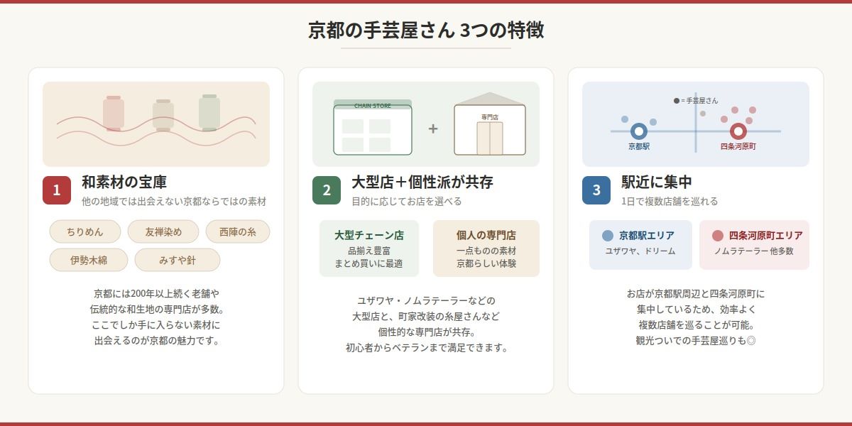 京都の手芸屋さんの特徴