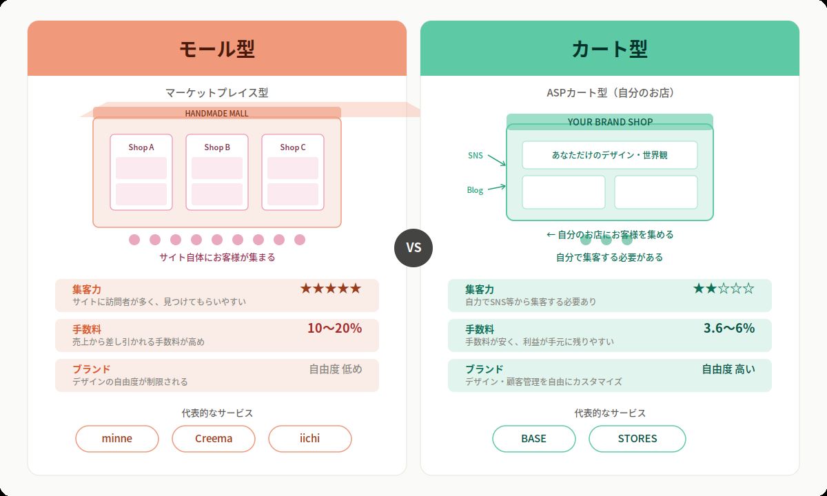 ハンドメイド販売サイトは「モール型」と「カート型」の2種類